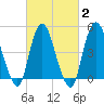 Rahway River tide chart for Sunday, March 2, 2025