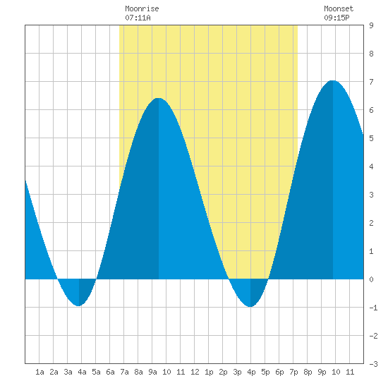 Rahway River tide chart for Sunday, March 30, 2025