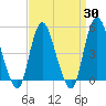 Rahway River tide chart for Sunday, March 30, 2025