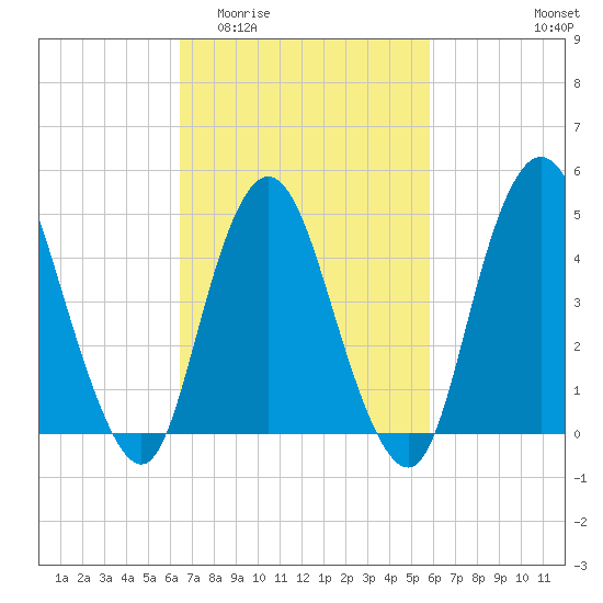 Rahway River tide chart for Monday, March 3, 2025