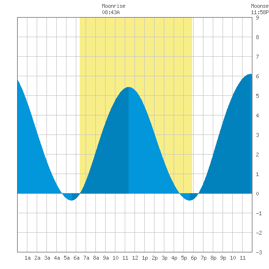 Rahway River tide chart for Tuesday, March 4, 2025
