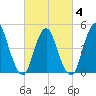 Rahway River tide chart for Tuesday, March 4, 2025