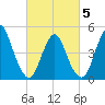 Rahway River tide chart for Wednesday, March 5, 2025