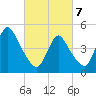 Rahway River tide chart for Friday, March 7, 2025
