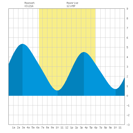 Rahway River tide chart for Saturday, March 8, 2025