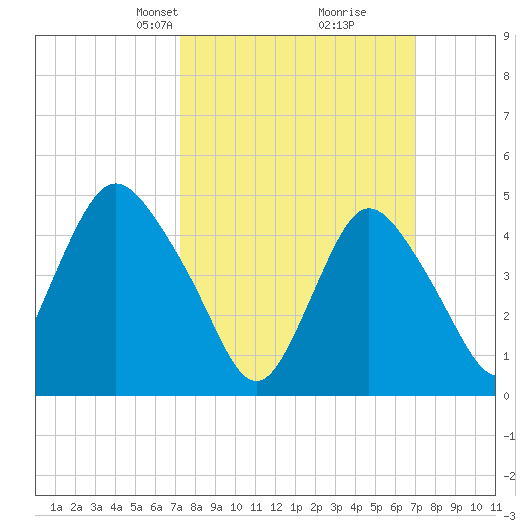 Rahway River tide chart for Sunday, March 9, 2025