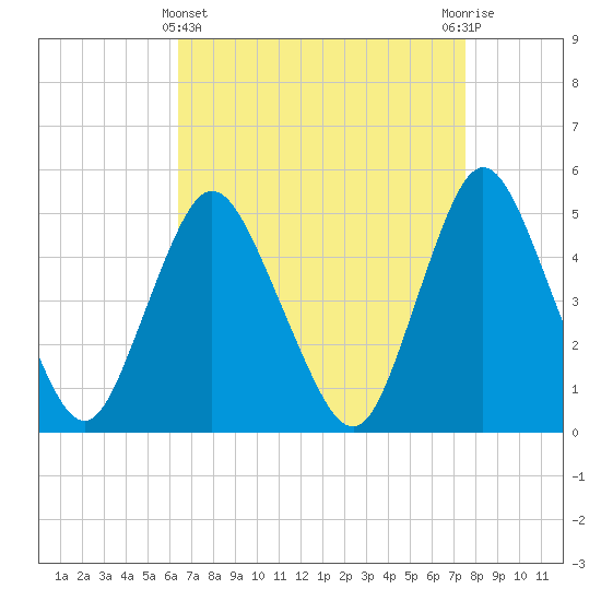Rahway River tide chart for Friday, April 11, 2025
