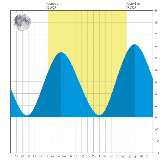 Rahway River tide chart for Saturday, April 12, 2025