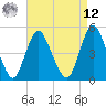 Rahway River tide chart for Saturday, April 12, 2025
