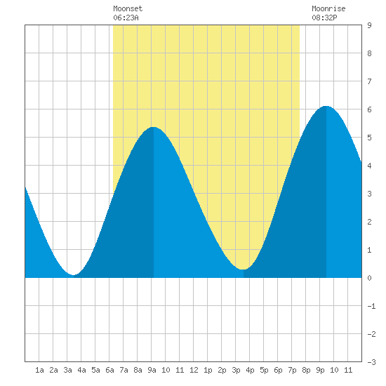 Rahway River tide chart for Sunday, April 13, 2025