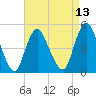Rahway River tide chart for Sunday, April 13, 2025