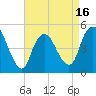 Rahway River tide chart for Wednesday, April 16, 2025