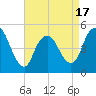 Rahway River tide chart for Thursday, April 17, 2025
