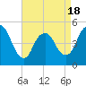 Rahway River tide chart for Friday, April 18, 2025