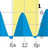 Rahway River tide chart for Tuesday, April 1, 2025