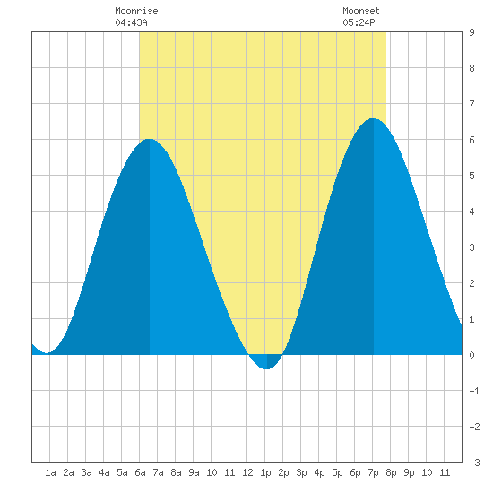 Rahway River tide chart for Friday, April 25, 2025