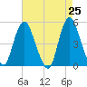 Rahway River tide chart for Friday, April 25, 2025