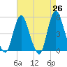 Rahway River tide chart for Saturday, April 26, 2025