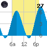 Rahway River tide chart for Sunday, April 27, 2025