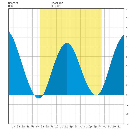 Rahway River tide chart for Wednesday, April 2, 2025