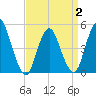 Rahway River tide chart for Wednesday, April 2, 2025