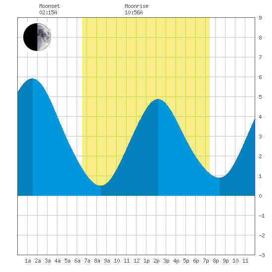 Rahway River tide chart for Friday, April 4, 2025