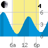 Rahway River tide chart for Friday, April 4, 2025