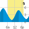 Rahway River tide chart for Saturday, April 5, 2025