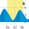 Rahway River tide chart for Sunday, April 6, 2025
