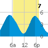 Rahway River tide chart for Monday, April 7, 2025