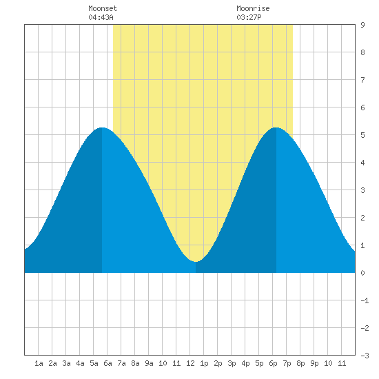 Rahway River tide chart for Tuesday, April 8, 2025