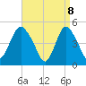 Rahway River tide chart for Tuesday, April 8, 2025