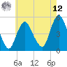 Rahway River tide chart for Monday, May 12, 2025