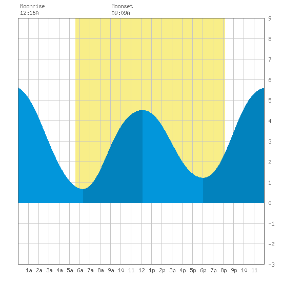 Rahway River tide chart for Saturday, May 17, 2025