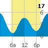 Rahway River tide chart for Saturday, May 17, 2025