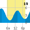 Rahway River tide chart for Monday, May 19, 2025