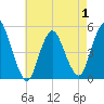 Rahway River tide chart for Thursday, May 1, 2025