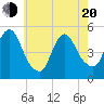 Rahway River tide chart for Tuesday, May 20, 2025