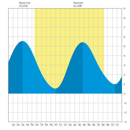 Rahway River tide chart for Wednesday, May 21, 2025
