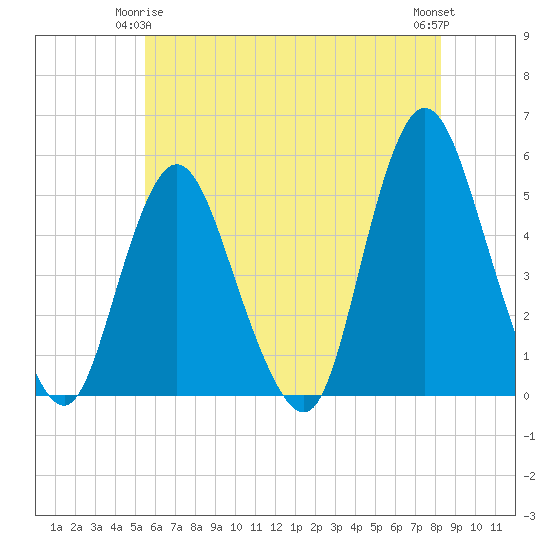 Rahway River tide chart for Sunday, May 25, 2025