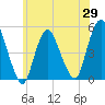 Rahway River tide chart for Thursday, May 29, 2025