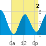 Rahway River tide chart for Friday, May 2, 2025