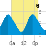 Rahway River tide chart for Tuesday, May 6, 2025