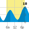 Rahway River tide chart for Tuesday, June 10, 2025