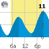 Rahway River tide chart for Wednesday, June 11, 2025