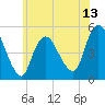 Rahway River tide chart for Friday, June 13, 2025