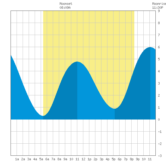 Rahway River tide chart for Saturday, June 14, 2025