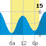 Rahway River tide chart for Sunday, June 15, 2025