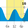 Rahway River tide chart for Monday, June 16, 2025