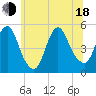 Rahway River tide chart for Wednesday, June 18, 2025